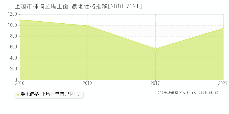 上越市柿崎区馬正面の農地価格推移グラフ 