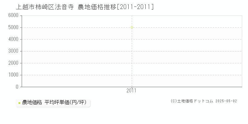 上越市柿崎区法音寺の農地価格推移グラフ 