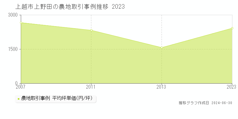 上越市上野田の農地取引事例推移グラフ 