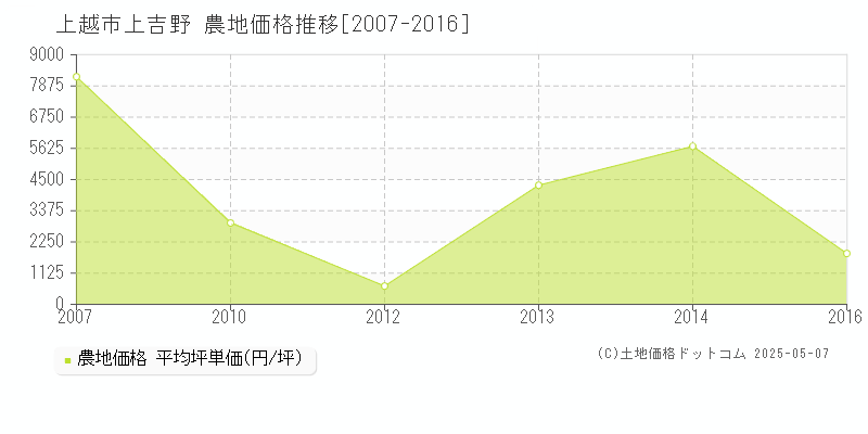 上越市上吉野の農地取引事例推移グラフ 