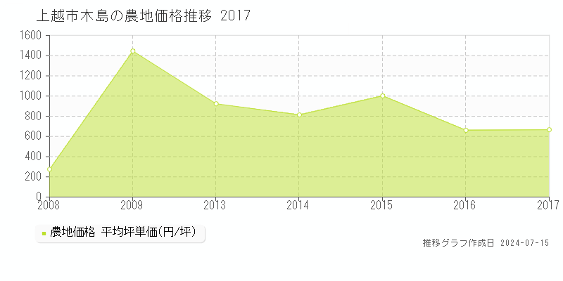 上越市木島の農地取引事例推移グラフ 