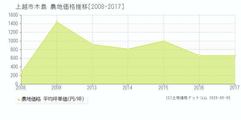 上越市木島の農地取引事例推移グラフ 