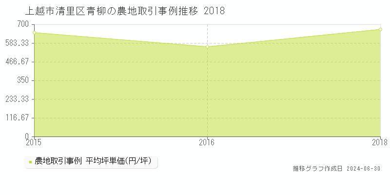 上越市清里区青柳の農地取引事例推移グラフ 