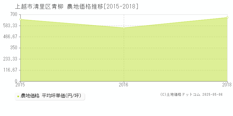 上越市清里区青柳の農地取引事例推移グラフ 