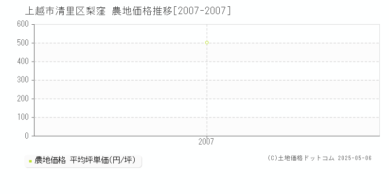 清里区梨窪(上越市)の農地価格推移グラフ(坪単価)[2007-2007年]