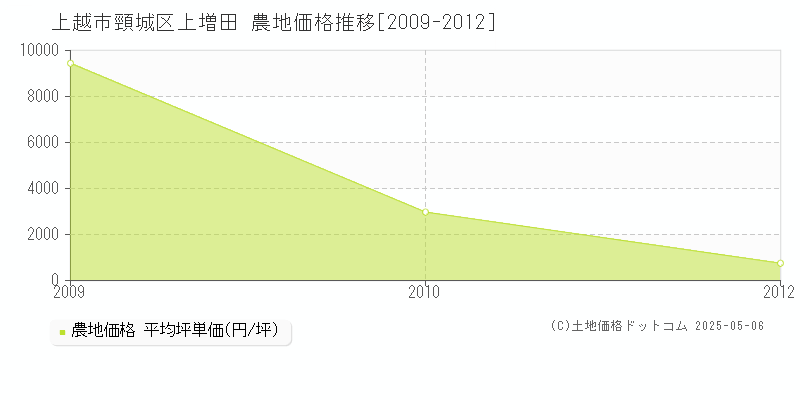 上越市頸城区上増田の農地取引事例推移グラフ 