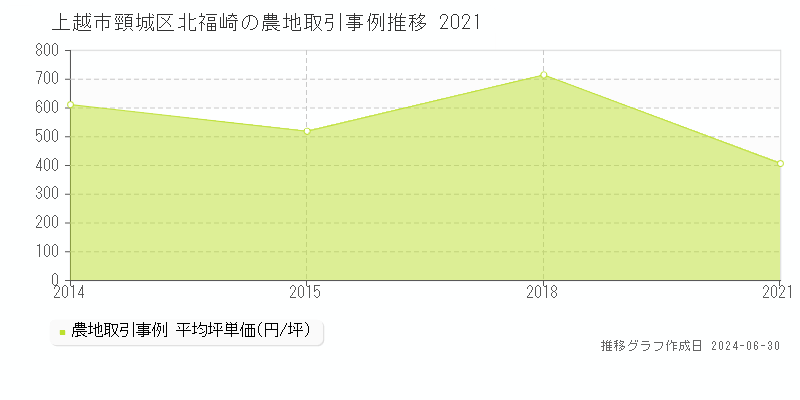 上越市頸城区北福崎の農地取引事例推移グラフ 