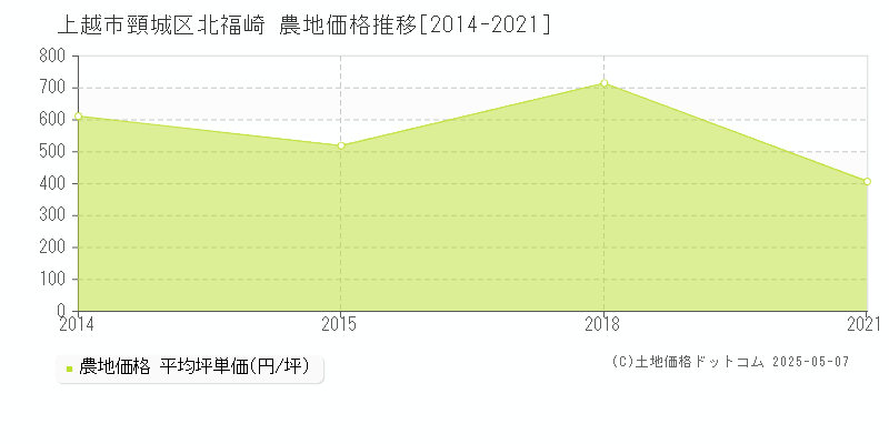 上越市頸城区北福崎の農地取引事例推移グラフ 