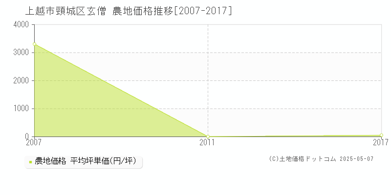 上越市頸城区玄僧の農地取引事例推移グラフ 