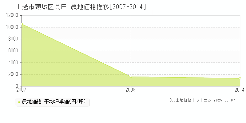 上越市頸城区島田の農地価格推移グラフ 