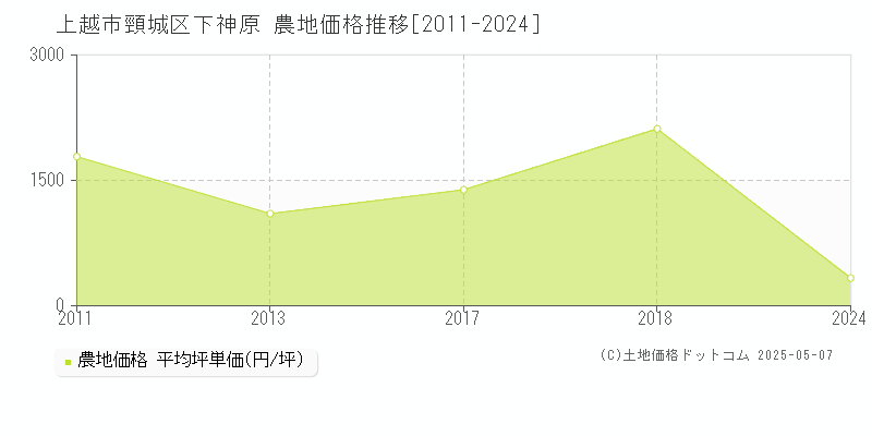 頸城区下神原(上越市)の農地価格推移グラフ(坪単価)[2011-2024年]