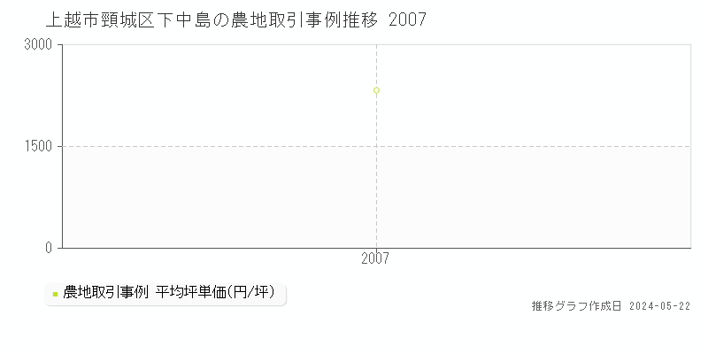 上越市頸城区下中島の農地取引事例推移グラフ 