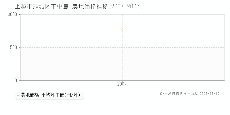 頸城区下中島(上越市)の農地価格推移グラフ(坪単価)[2007-2007年]