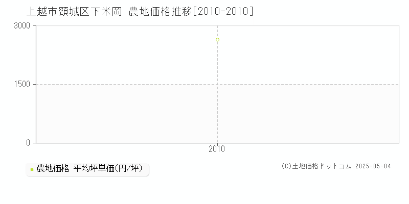 頸城区下米岡(上越市)の農地価格推移グラフ(坪単価)[2010-2010年]