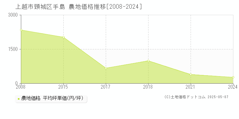 頸城区手島(上越市)の農地価格推移グラフ(坪単価)[2008-2024年]