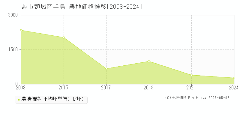 上越市頸城区手島の農地価格推移グラフ 