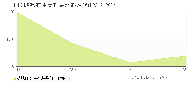 頸城区中増田(上越市)の農地価格推移グラフ(坪単価)[2017-2024年]