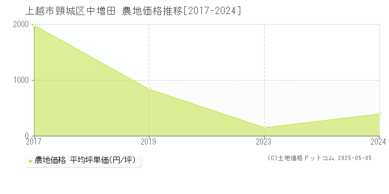 上越市頸城区中増田の農地価格推移グラフ 