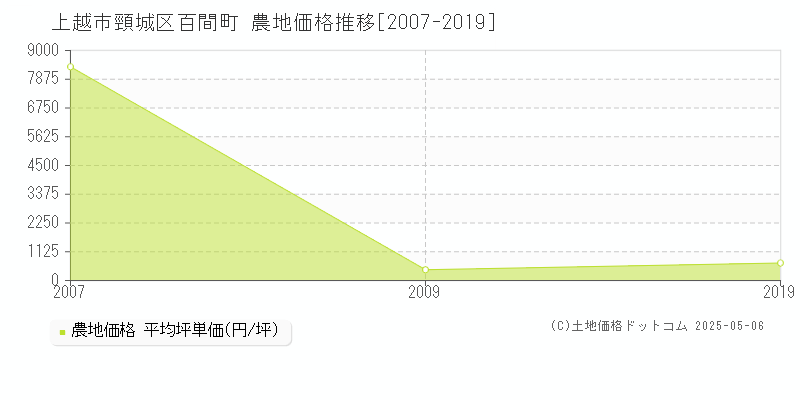 上越市頸城区百間町の農地価格推移グラフ 