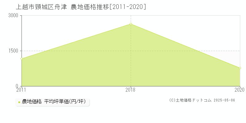 頸城区舟津(上越市)の農地価格推移グラフ(坪単価)[2011-2020年]