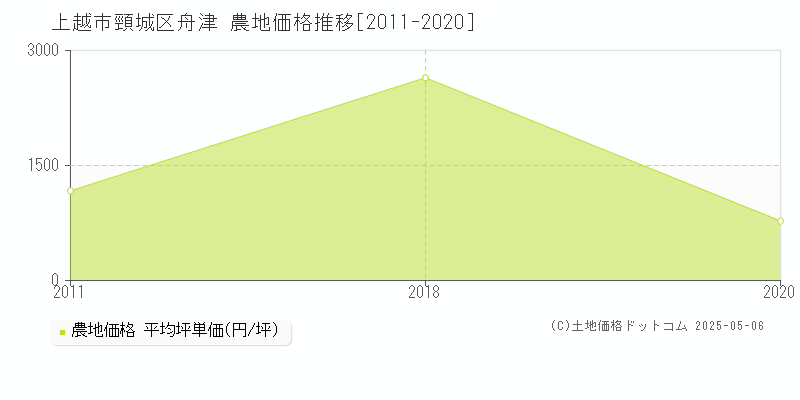 上越市頸城区舟津の農地価格推移グラフ 