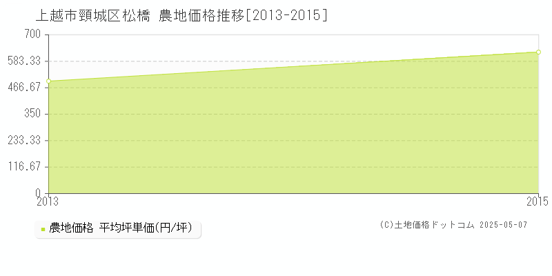 頸城区松橋(上越市)の農地価格推移グラフ(坪単価)[2013-2015年]