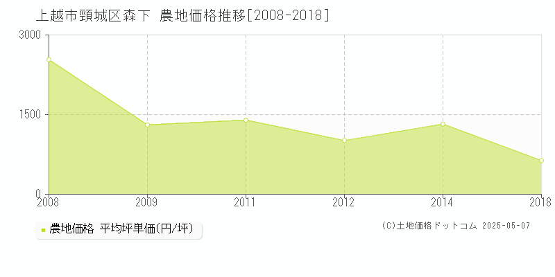頸城区森下(上越市)の農地価格推移グラフ(坪単価)[2008-2018年]