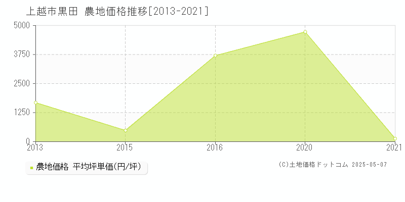 黒田(上越市)の農地価格推移グラフ(坪単価)[2013-2021年]