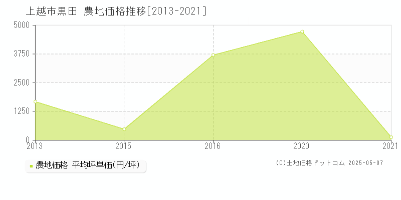 上越市黒田の農地価格推移グラフ 