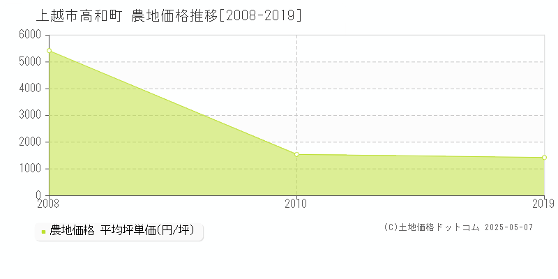 上越市高和町の農地取引事例推移グラフ 