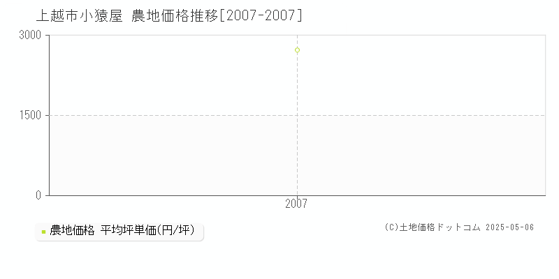 小猿屋(上越市)の農地価格推移グラフ(坪単価)[2007-2007年]