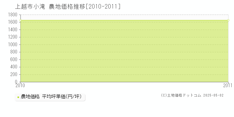 上越市小滝の農地取引事例推移グラフ 