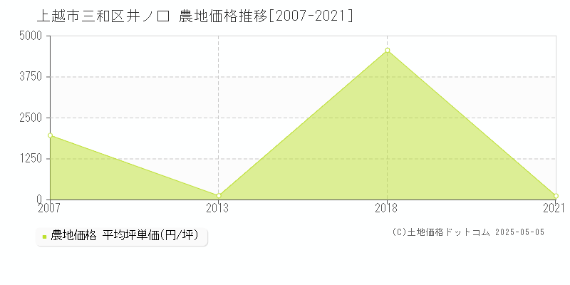 上越市三和区井ノ口の農地取引事例推移グラフ 