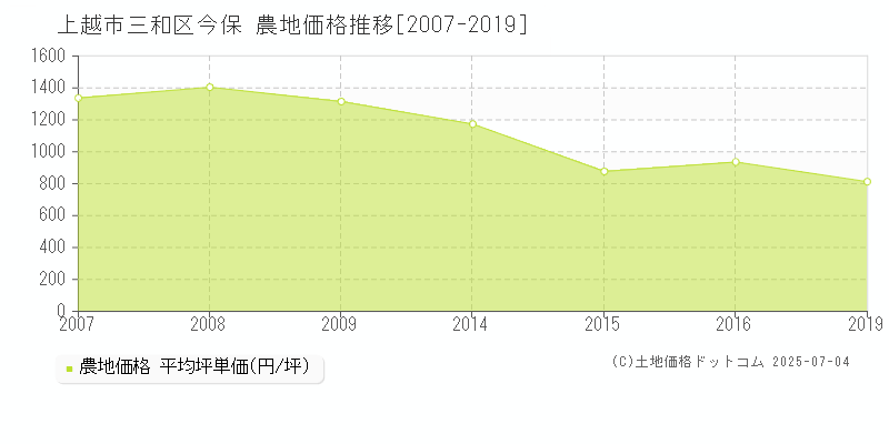 三和区今保(上越市)の農地価格推移グラフ(坪単価)[2007-2019年]