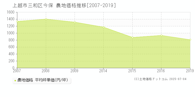 上越市三和区今保の農地価格推移グラフ 