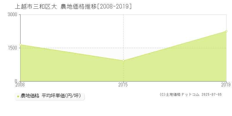 上越市三和区大の農地価格推移グラフ 