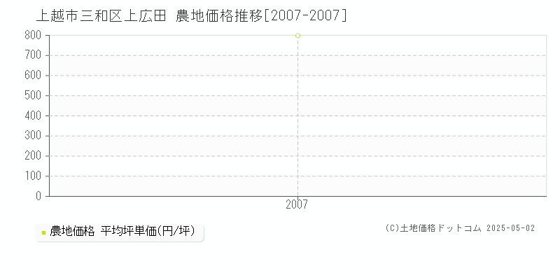 上越市三和区上広田の農地価格推移グラフ 