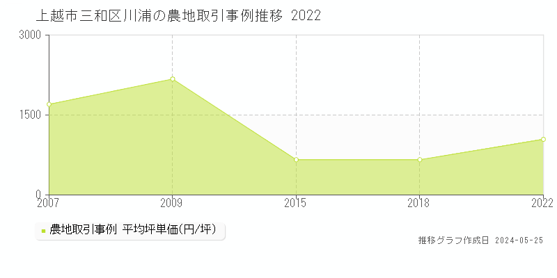上越市三和区川浦の農地取引事例推移グラフ 