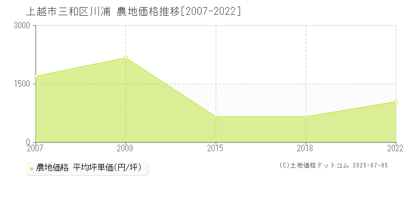 三和区川浦(上越市)の農地価格推移グラフ(坪単価)[2007-2022年]