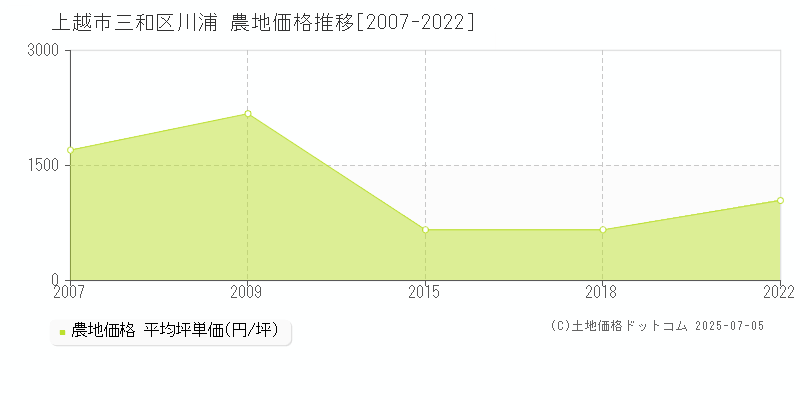 上越市三和区川浦の農地取引事例推移グラフ 