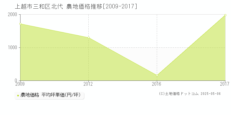 三和区北代(上越市)の農地価格推移グラフ(坪単価)[2009-2017年]