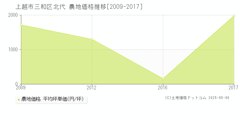 上越市三和区北代の農地価格推移グラフ 