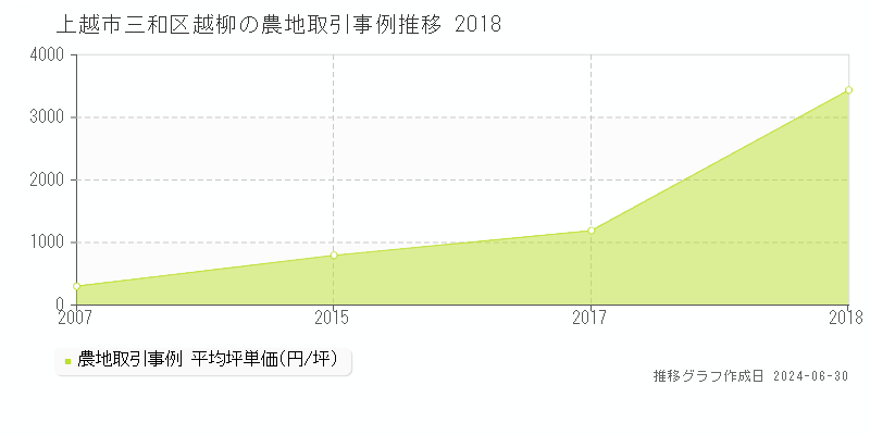 上越市三和区越柳の農地取引事例推移グラフ 