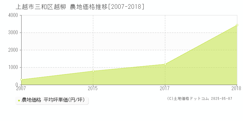 上越市三和区越柳の農地取引事例推移グラフ 