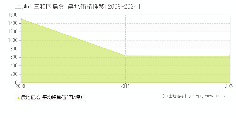 三和区島倉(上越市)の農地価格推移グラフ(坪単価)[2008-2024年]