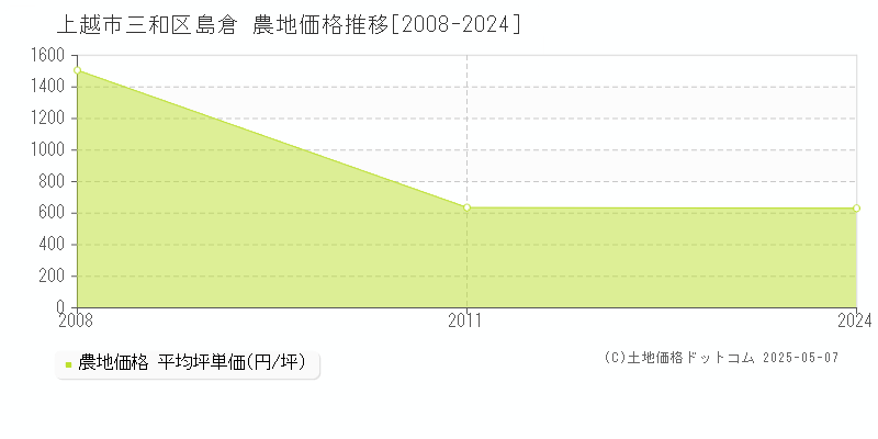 上越市三和区島倉の農地価格推移グラフ 