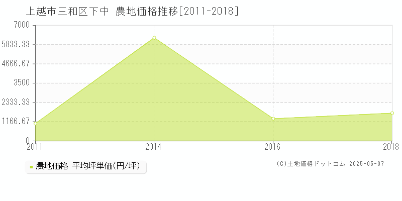 三和区下中(上越市)の農地価格推移グラフ(坪単価)[2011-2018年]