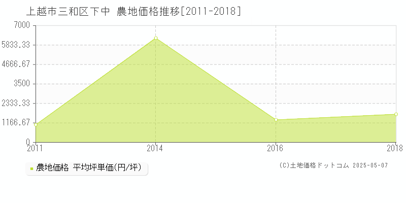 上越市三和区下中の農地価格推移グラフ 