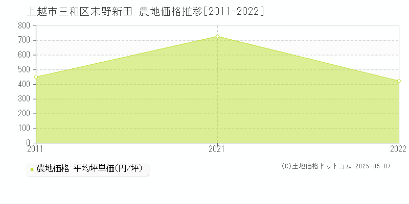 三和区末野新田(上越市)の農地価格推移グラフ(坪単価)[2011-2022年]