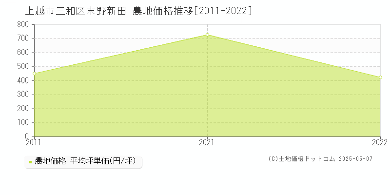 上越市三和区末野新田の農地価格推移グラフ 